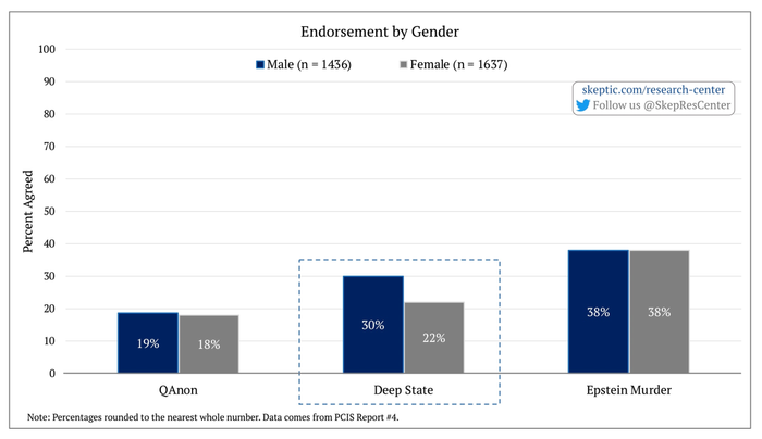 QAnon, Deep State, and Epstein [by Gender]