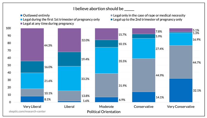 “I Believe Abortion Should Be…” [by Political Orientation]