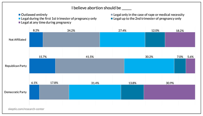 “I Believe Abortion Should Be…” [by Political Party]
