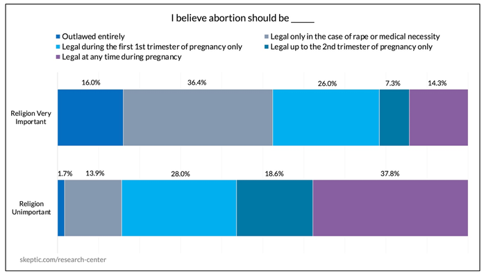 “I Believe Abortion Should Be…” [by Religion]