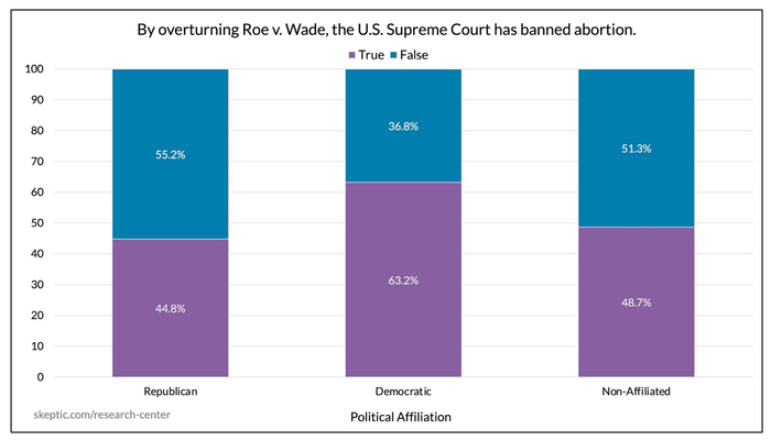 “Overturning Roe v. Wade Banned Abortion” [by Political Affiliation]