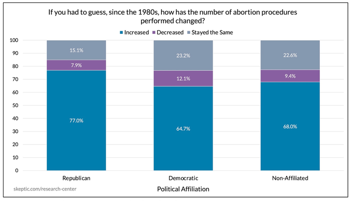 The Number of Abortions [by Political Affiliation]