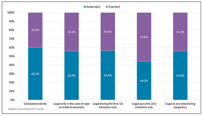 Abortions Policy Preference [by Accuracy on Effects of Overturning Roe v. Wade]