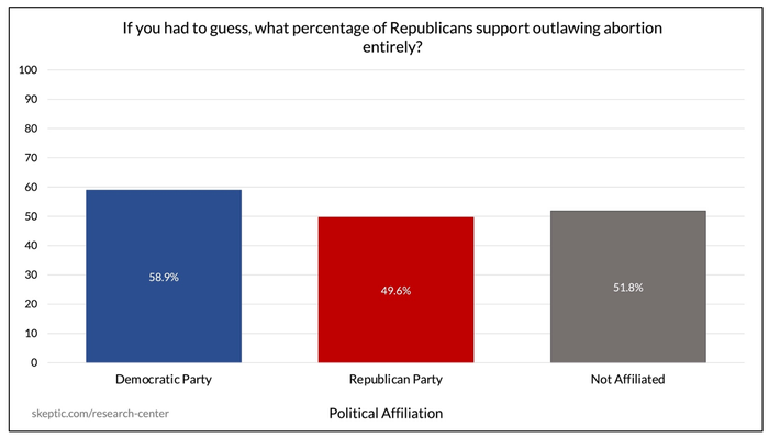 “What % of Republicans Want to Ban Abortion?” [by Party Affiliation]