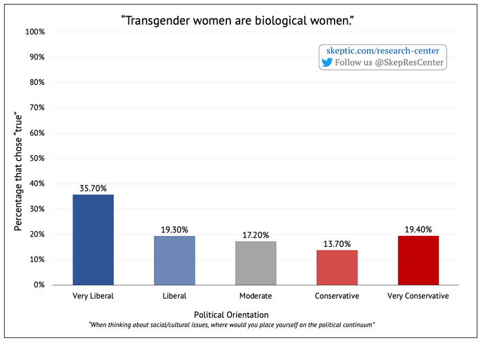 “Transgender Women Are Biological Women” [by Political Orientation]