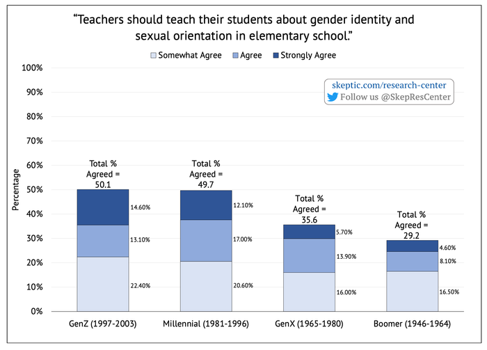 Teaching about Gender and Sexuality [by Generation]