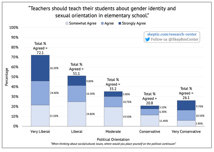 Teaching about Gender and Sexuality [by Political Orientation]