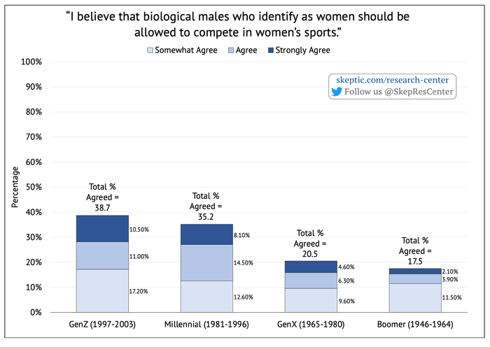 Transgender Women in Women's Sports [by Generation]