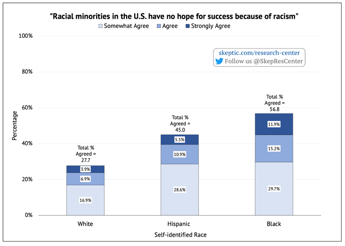 Racism Prevents Minorities from Succeeding [by Race]