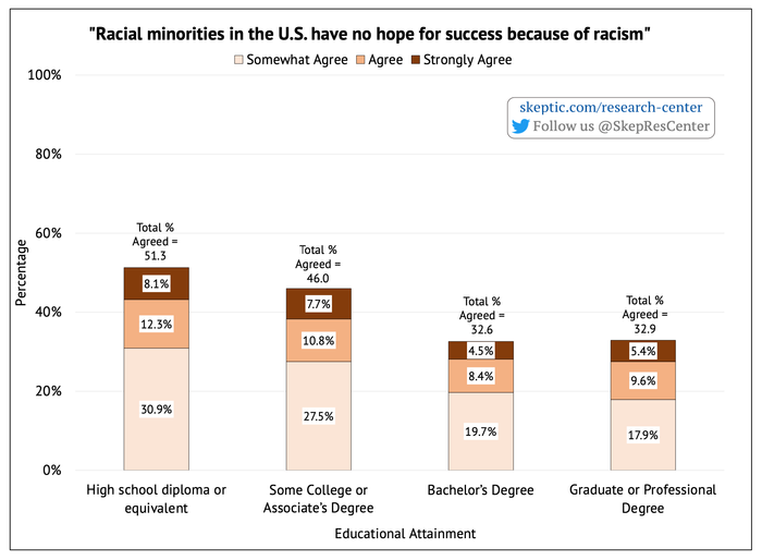 Racism Prevents Minorities from Succeeding [by Education]