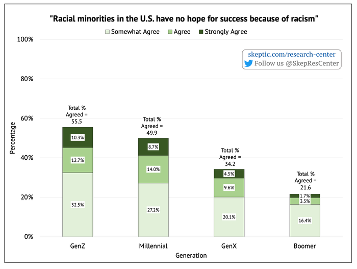 Racism Prevents Minorities from Succeeding [by Generation]