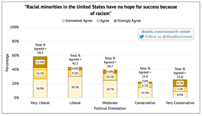 Racism Prevents Minorities from Succeeding [by Political Orientation]