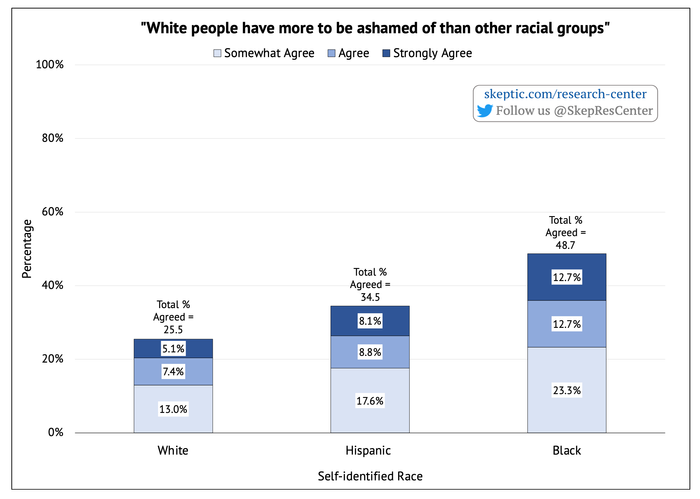 White Guilt [by Race]