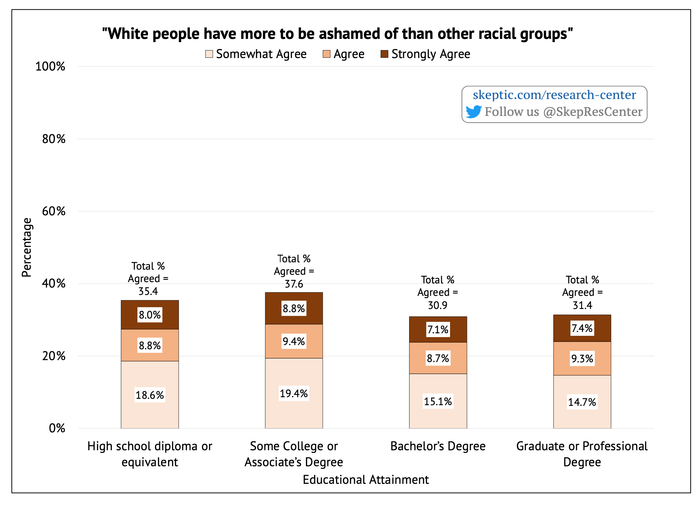 White Guilt [by Education]