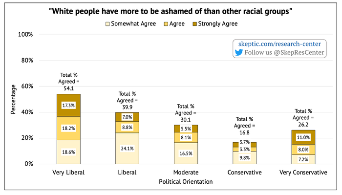 White Guilt [by Political Orientation]