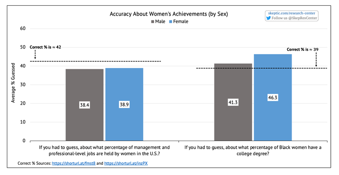 Accuracy About Women's Achievements [by Sex]