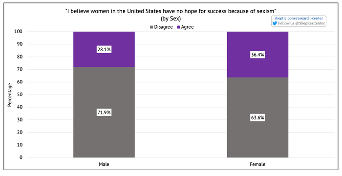 Sexism Prevents Women from Succeeding [by Sex]