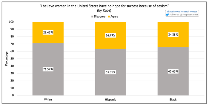 Sexism Prevents Women from Succeeding [by Race]