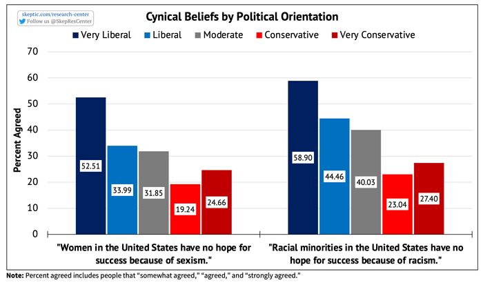 Cynical Beliefs [by Political Orientation]