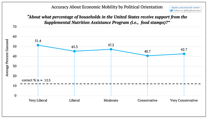 Accuracy About Government Assistance [by Political Orientation]