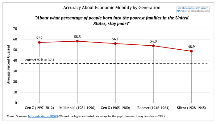 Accuracy About Economic Mobility [by Generation]