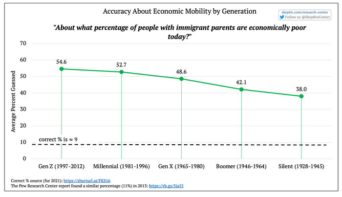 Accuracy About Immigration and Poverty [by Generation]
