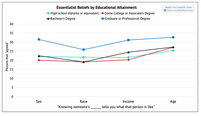 “Knowing someone’s … tells you how they are” [by Education Level]
