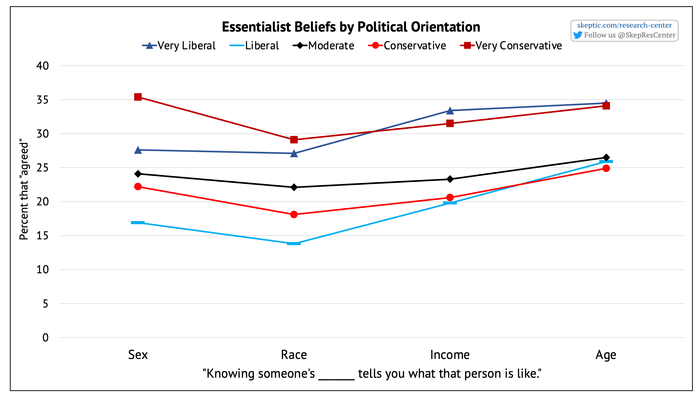 “Knowing someone’s … tells you how they are” [by Political Orientation]