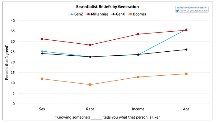 “Knowing someone’s .... tells you how they are” [by Generation]