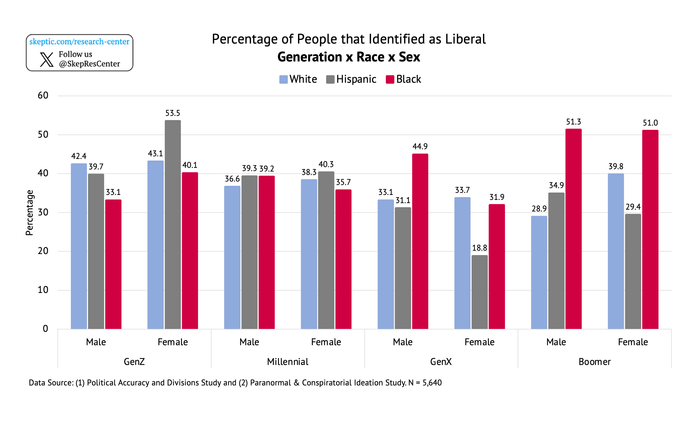 % Liberal [by Generation x Race x Sex]