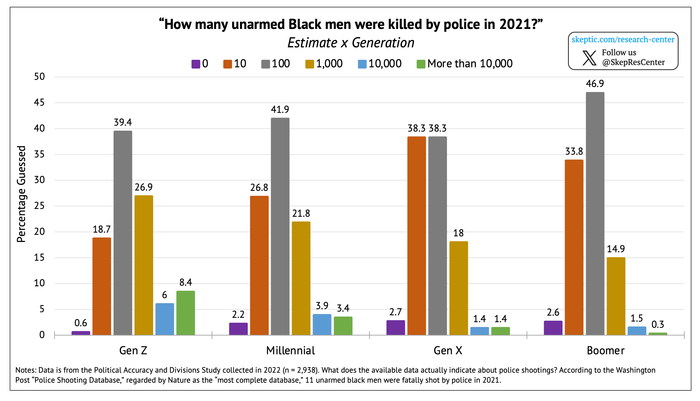 “How Many Unarmed Black People Were Killed by Police in 2021?” [by Generation]