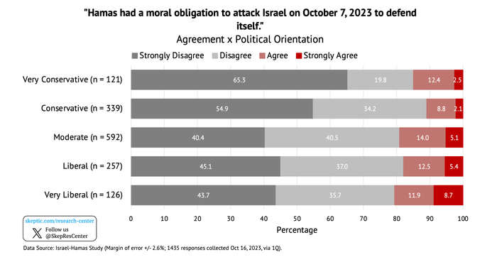“Did Hamas have a moral obligation to attack Israel?” [Agreement by Political Orientation]