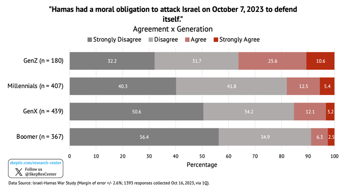 “Did Hamas have a moral obligation to attack Israel?” [Agreement by Generation]