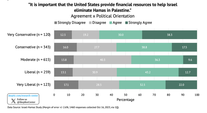 U.S. Should Provide Resources to Eliminate Hamas [by Political Orientation]