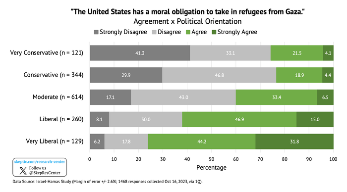 U.S. Should Accept Refugees From Gaza [by Political Orientation]