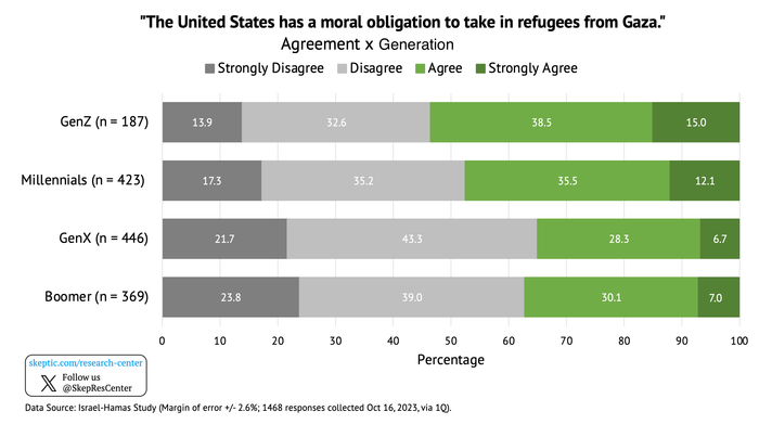 U.S. Should Accept Refugees From Gaza [by Generation]
