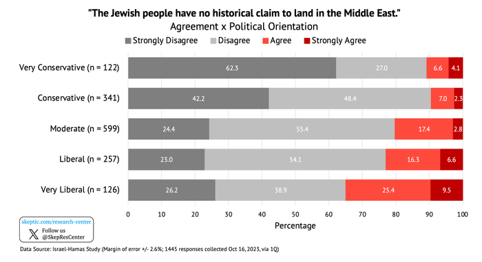 Jews Have No Claim to Land in the Middle East [by Political Orientation]