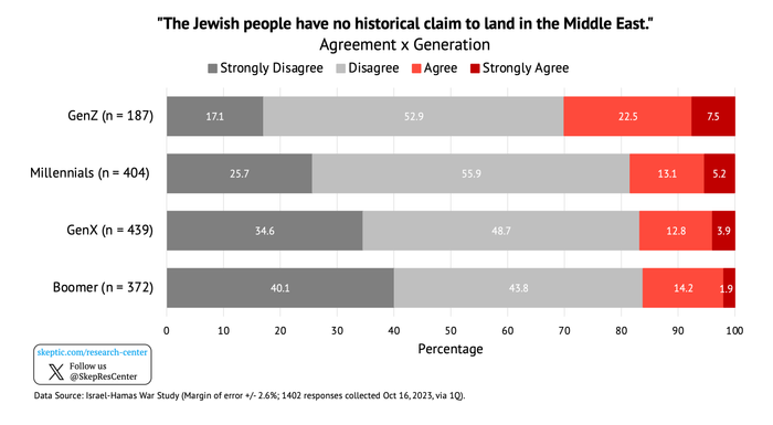 Jews Have No Claim to Land in the Middle East [by Generation]