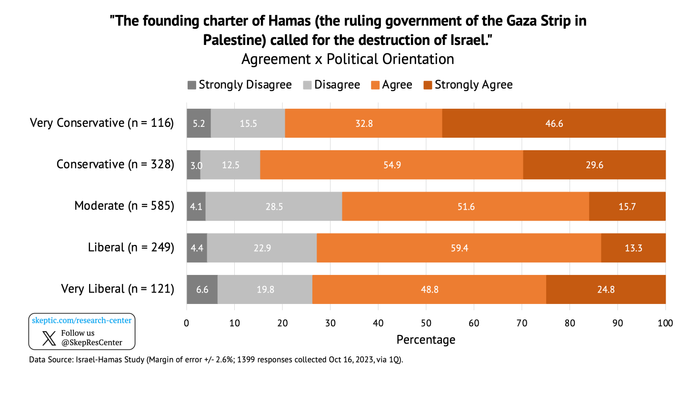 Hamas Calls for Destruction of Israel [by Political Orientation]