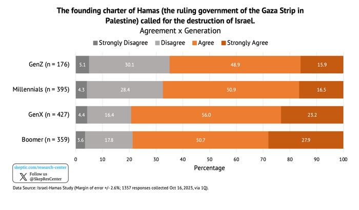 Hamas Calls for Destruction of Israel [by Generation]