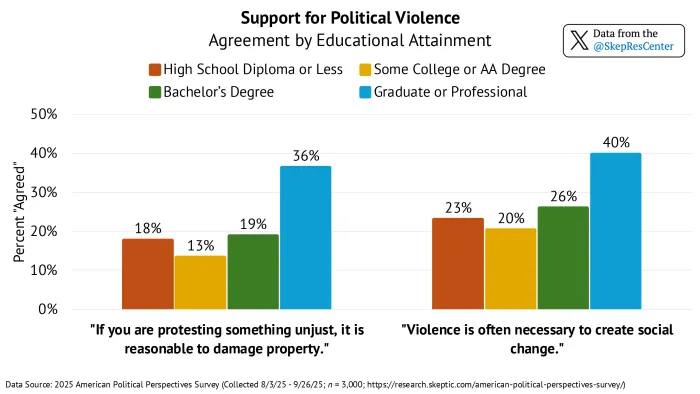 Support for Political Violence [Agreement by Educational Attainment]