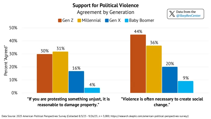 Support for Political Violence [Agreement by Generation]