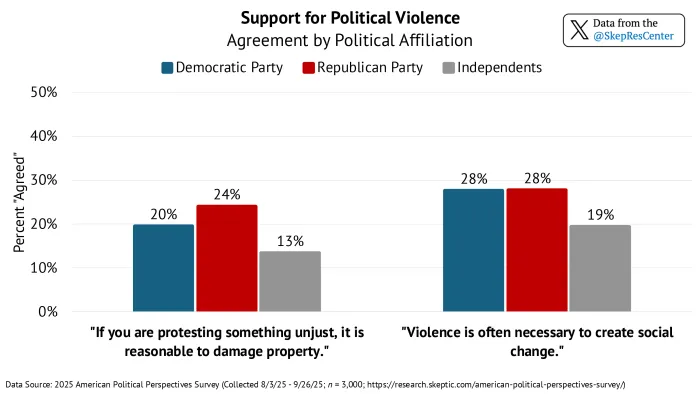 Support for Political Violence [Agreement by Political Affiliation]