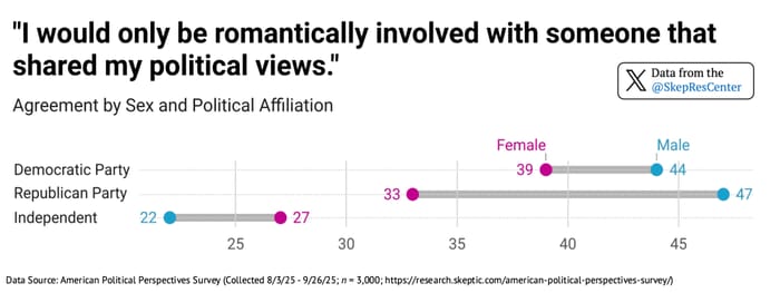 “I would only be romantically involved with someone that shared my political views.” [Agreement by Sex and Political Affiliation]