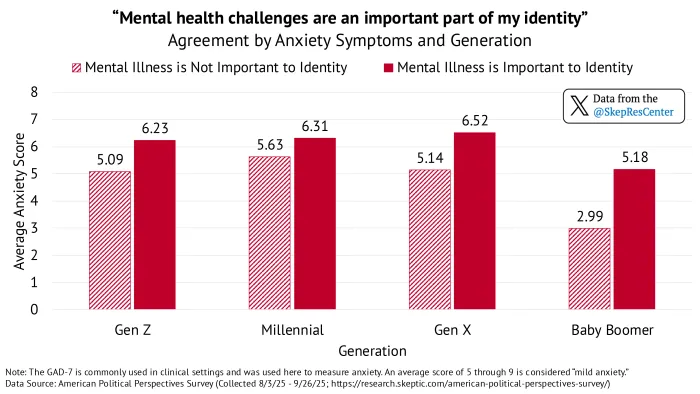 “Mental health challenges are an important part of my identity.” [Agreement by Anxiety Symptoms & Generation]