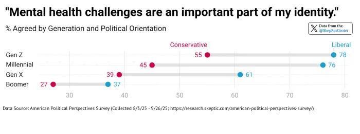 “Mental health challenges are an important part of my identity.” [% Agreed by Generation & Political Orientation]