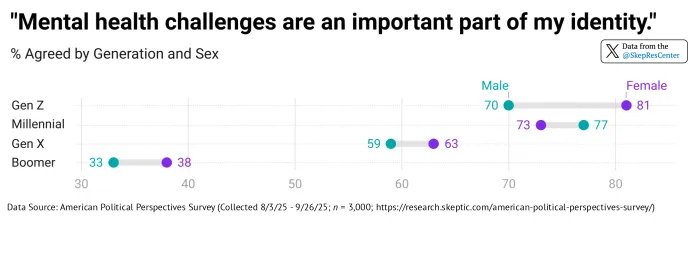 “Mental health challenges are an important part of my identity.” [% Agreed by Generation & Sex]