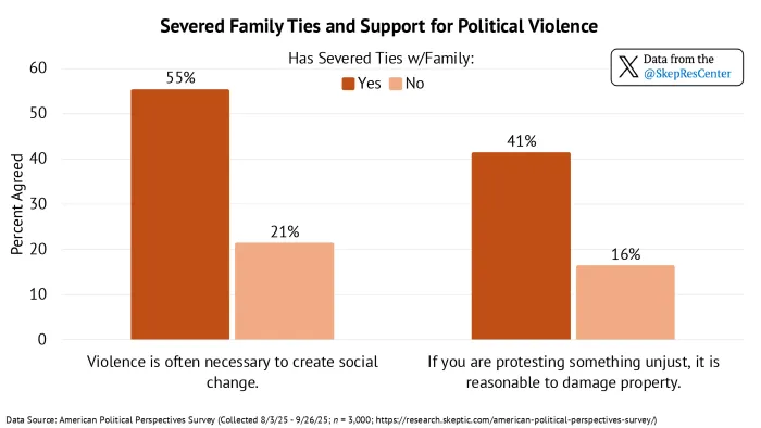 Severed Family Ties and Support for Political Violence