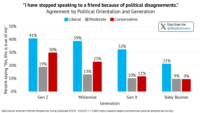 “I have stopped speaking to a friend because of political disagreements.” [Agreement by Political Orientation and Generation]