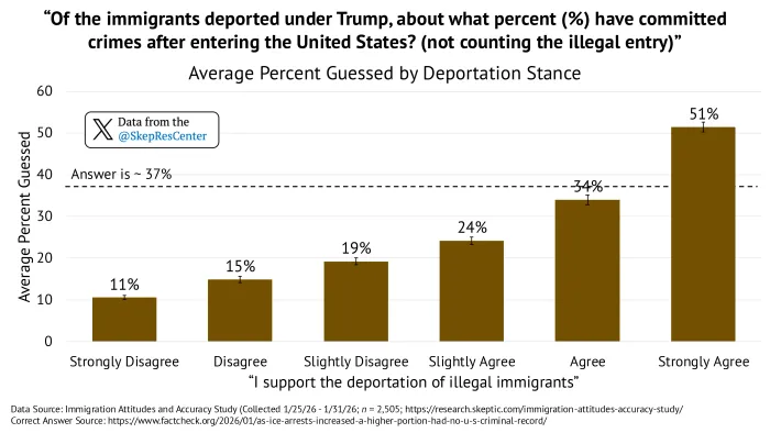 Deportee Crime Estimates (by Deportation Stance)